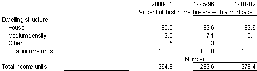 Table 4: Type of dwelling purchased