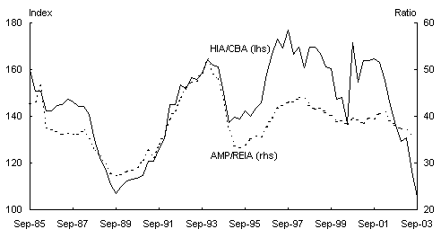 Chart 4: Selected summary measures of housing affordability