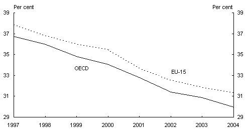 Chart 2: OECD and European Union statutory company tax rates(a)