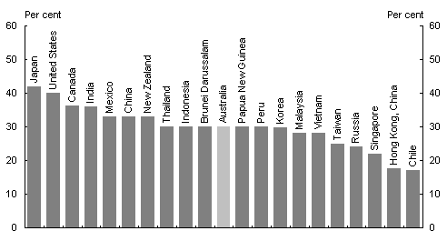 Chart 4: Australia’s company tax rate relative to Asia-Pacific economies(a) 