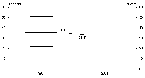 Chart 5: Effective average tax rates on FDI between OECD countries, 1996 and 2001(a)