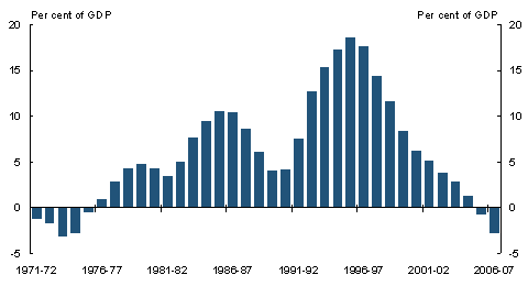 Chart 1.4: Australian Government general government sector net debt