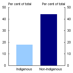 Chart 2: Indicators of indigenous disadvantage - Adults with year 12 qualification