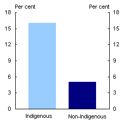 Chart 2: Indicators of indigenous disadvantage - Unemployment rate