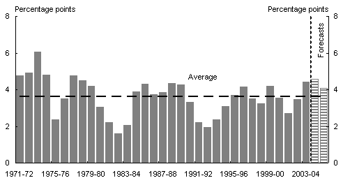 Chart 8: World GDP growth