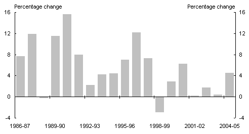 Chart 1: Australian resource export volumes