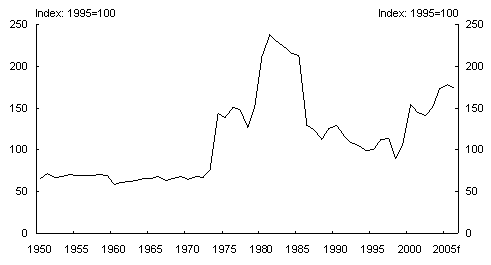 Chart 3: Relative price of global mining exports