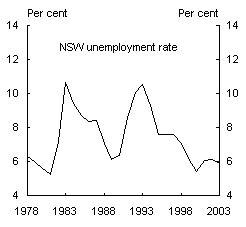 Chart 6: State unemployment rates