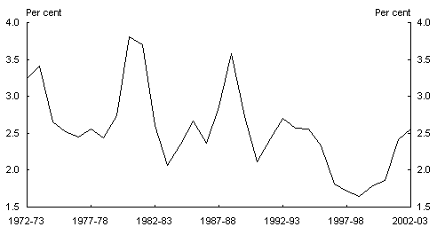 Chart 8: Annual growth in the number of people of workforce age — Queensland