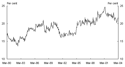 Chart 10: Queensland’s share of total unemployment