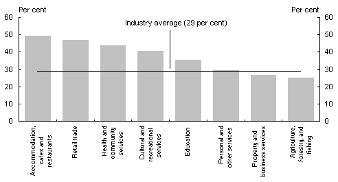 Chart 13: Concentration of part-time employment for selected industries