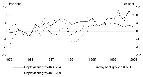 Chart 14: Employment growth amongst older cohorts