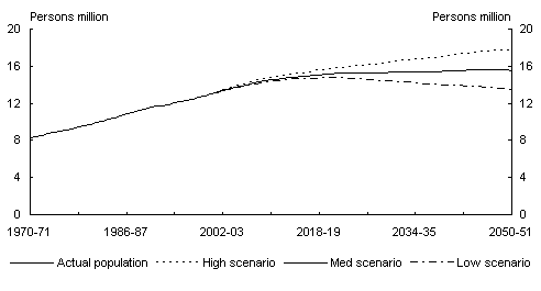 Chart 15: Population projections ages 15-64