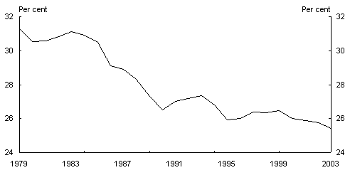 Chart 17: Proportion of people aged 15-64 NILF