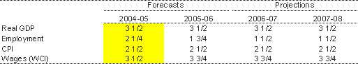 Table 2: Major economic parameters(a)