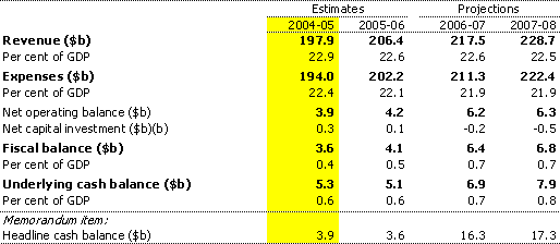 Table 3: Australian Government general government budget aggregates(a)