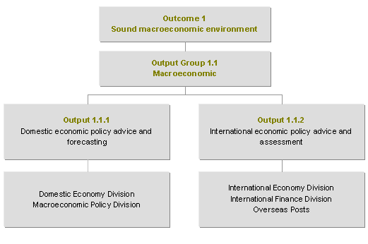 Figure 5: Outputs contributing to Outcome 1