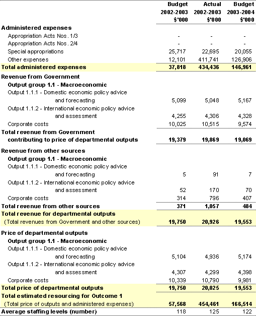 Table 2: Financial and staffing resources summary for Outcome 1