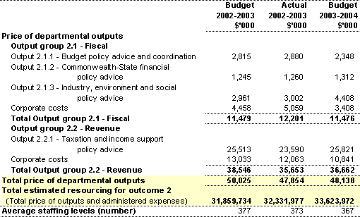 Table 3: Financial and staffing resources summary for Outcome 2 (continued)