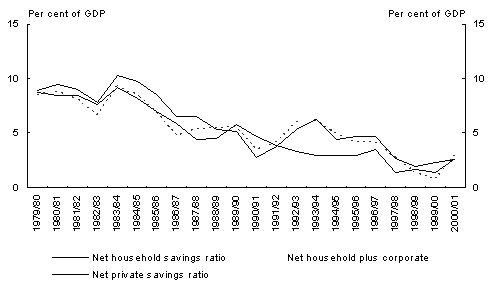 Chart 1: Comparison of net household, net household plus corporate and private sector savings ratios