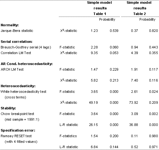 Savings offsets parsimonious models