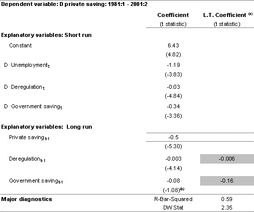 Table 1: Results from basic private savings model