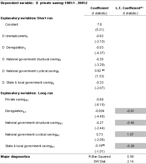 Table 2: Results from disaggregated government model