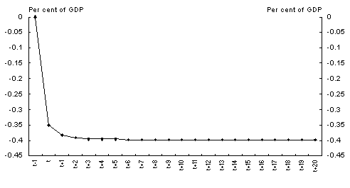 Chart 3: Impulse response of private saving to a 1 per cent of GDP permanent increase in national government structural saving