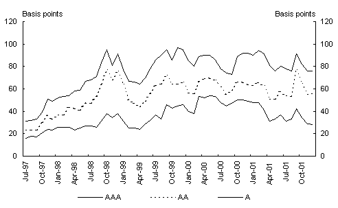 Chart 4: Spread between Australian government and corporate bonds