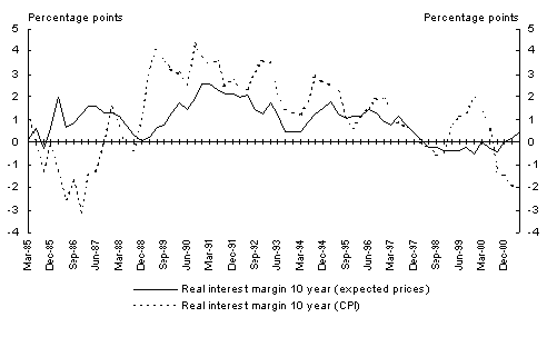 Chart 5: The 10-year bond real interest margin between Australia and the US