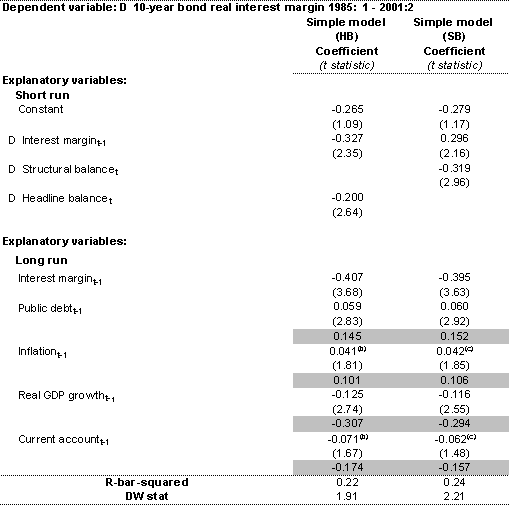 Table 3: Interest margin model 