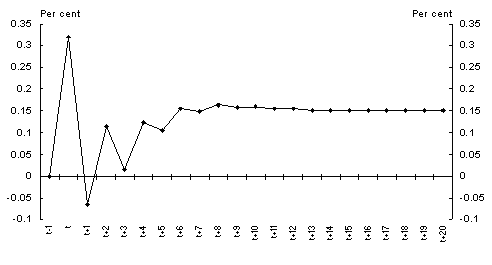 Chart 6: Impulse response of the interest margin to a 1 per cent of GDP temporary deterioration in the Commonwealth structural budget