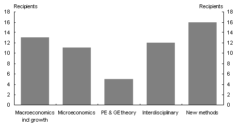 Chart 5: Awards by broad category