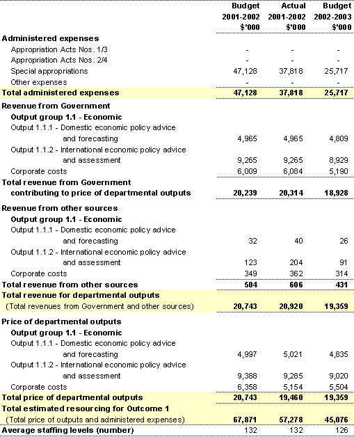 Table 2: Financial and staffing resources summary for Outcome 1