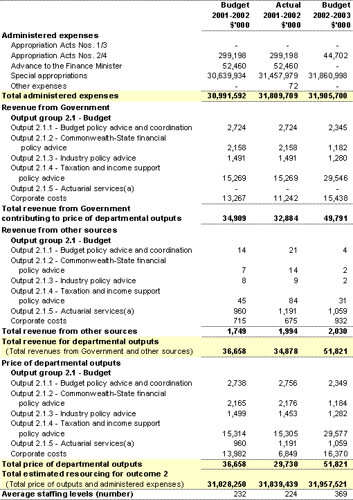 Table 3: Financial and staffing resources summary for Outcome 2