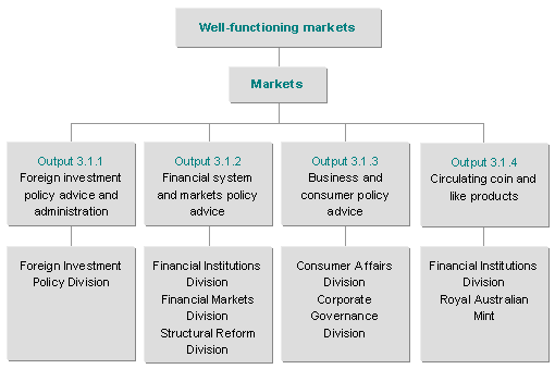 Figure 7: Outputs contributing to Outcome 3