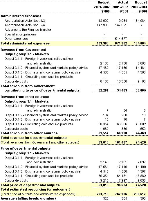 Table 4: Financial and staffing resources summary for Outcome 3