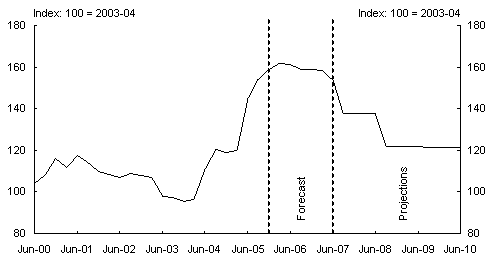 Chart 6: Commodity prices (with forecasts/projections)