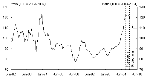 Chart 7: Terms-of-trade (with forecasts/projections)