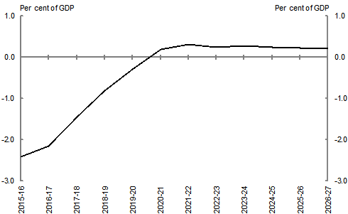 This chart shows the projected underlying cash balance (UCB) from 2015-16 to 2026-27. The underlying cash balance is projected to reach a surplus of around 0.2 per cent of GDP in 2020-21, before peaking at around 0.3 per cent of GDP in 2021-22. By 2026-27, the underlying cash balance is projected to be around 0.2 per cent of GDP.