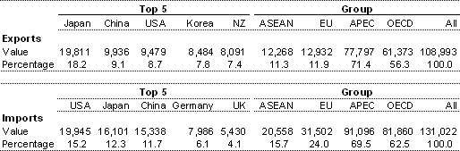 Table 1: Australia’s trade relationships 2003–04 ($m)