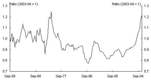 Chart 1: Terms of trade 1959-2005