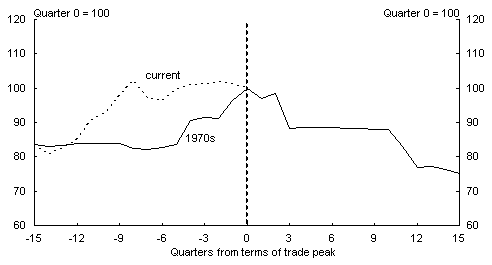 Chart 3: Nominal exchange rate (trade weighted index)