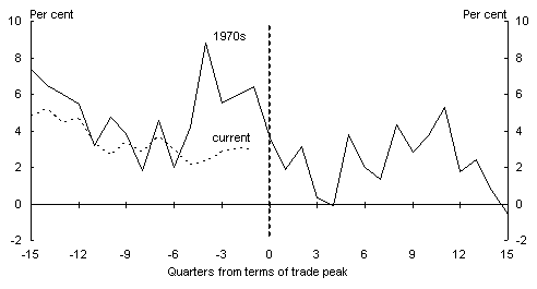 Chart 4: Real non-farm GDP (through-the-year growth)