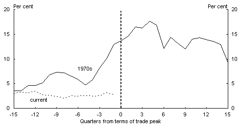 Chart 5: Consumer price inflation (through-the-year)