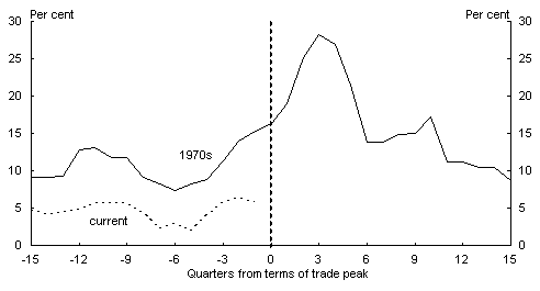 Chart 6: Male average weekly earnings (through-the-year percentage growth)