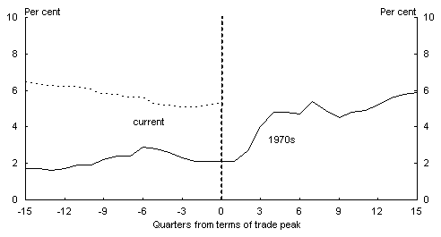 Chart 7: Unemployment rate