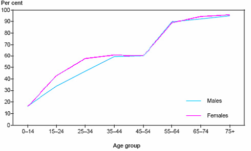 Figure 1: Age-specific reporting of two or more long-term conditions, 2001