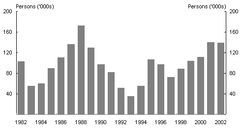 Chart 6: Net overseas migration