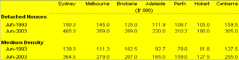 Table A: Prices of houses and medium density dwellings by state